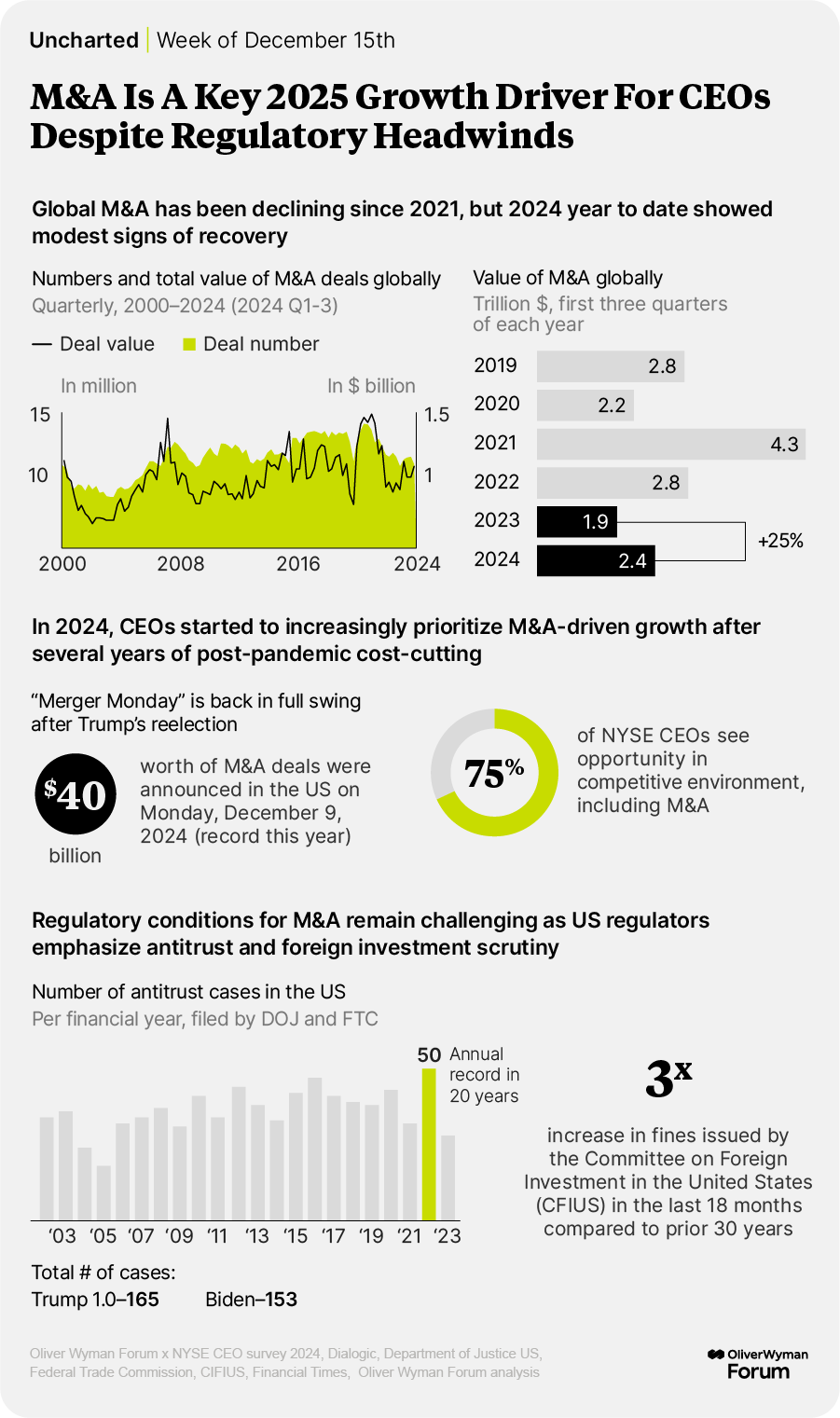Charts showing global M&A activity, CEO response rates regarding M&A growth, and the number of antitrust cases in the US.